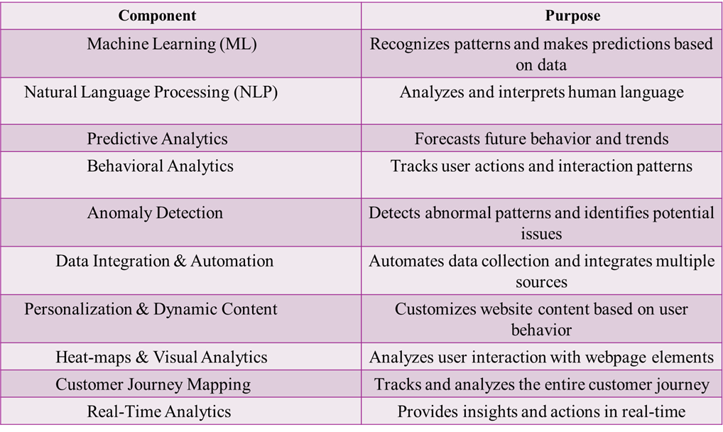 AI website analytics